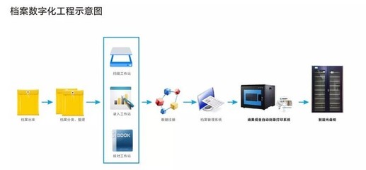 檔案電子化發(fā)展提速 聚焦光盤刻錄與數(shù)字內(nèi)容制作服務